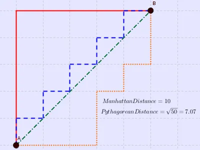 Manhattan or "Taxi" Distance
