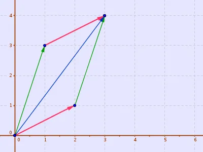 Adding two vectors visually; order does not matter