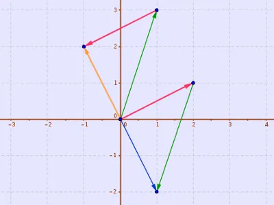 Subtracting vectors by reversing one and then adding them together