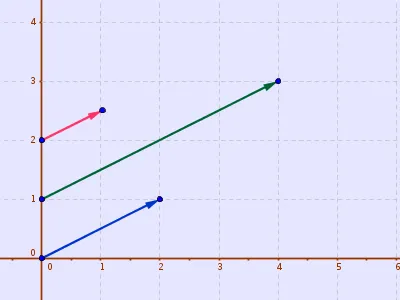 Scaling to make a vector longer (green) or shorter (red)