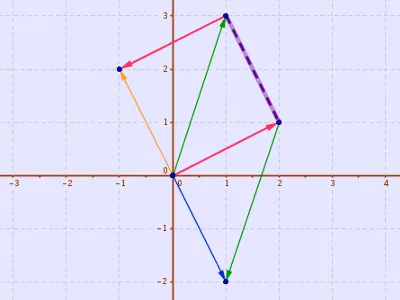 Another way to visualize a vector subtraction